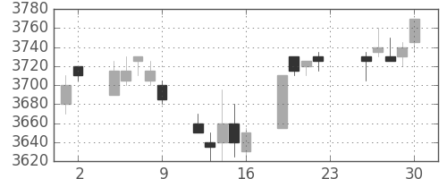 武田の日足チャート(2012年11月)