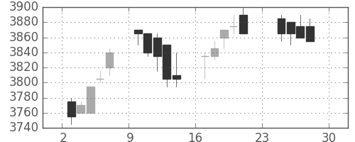 武田の日足チャート(2012年12月)