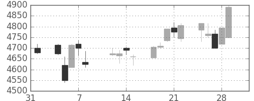 武田の日足チャート(2013年2月)