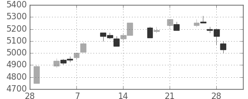 武田の日足チャート(2013年3月)