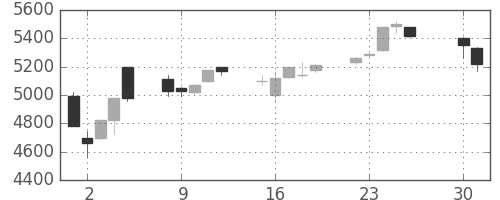 武田の日足チャート(2013年4月)