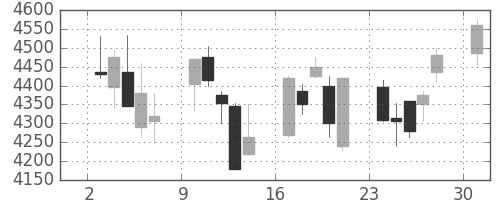 武田の日足チャート(2013年6月)