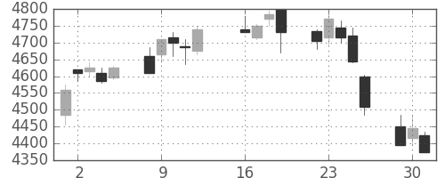 武田の日足チャート(2013年7月)