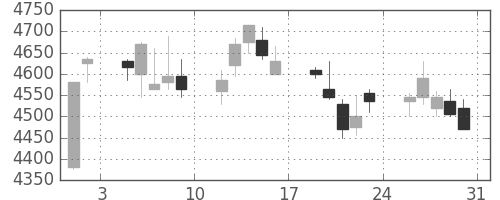 武田の日足チャート(2013年8月)