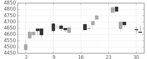 武田の日足チャート(2013年9月)