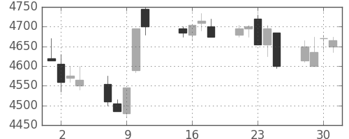 武田の日足チャート(2013年10月)