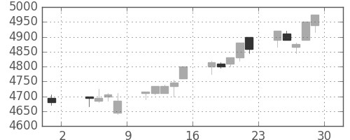 武田の日足チャート(2013年11月)