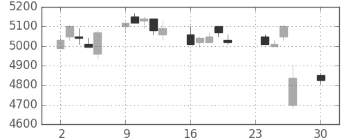 武田の日足チャート(2013年12月)