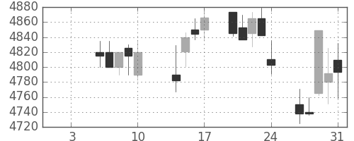 武田の日足チャート(2014年1月)