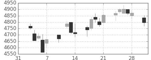 武田の日足チャート(2014年2月)