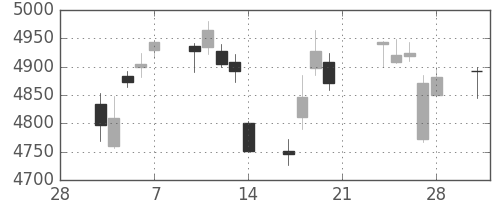 武田の日足チャート(2014年3月)