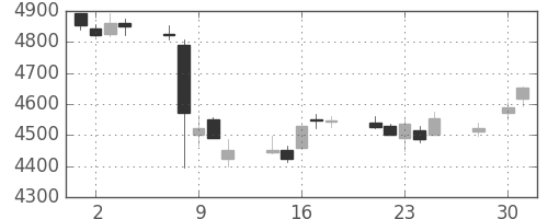 武田の日足チャート(2014年4月)