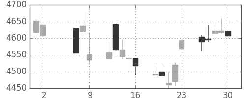 武田の日足チャート(2014年5月)