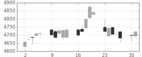 武田の日足チャート(2014年6月)