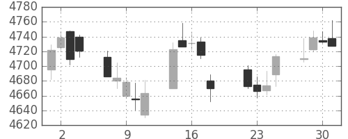 武田の日足チャート(2014年7月)