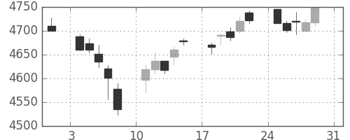 武田の日足チャート(2014年8月)