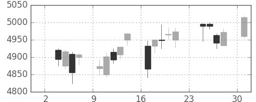 武田の日足チャート(2014年11月)