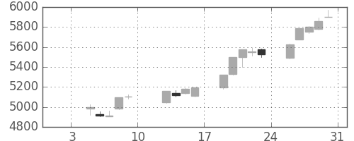 武田の日足チャート(2015年1月)