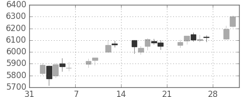 武田の日足チャート(2015年2月)
