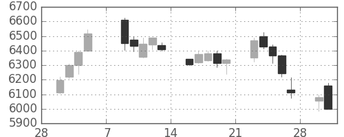 武田の日足チャート(2015年3月)