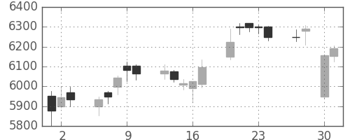 武田の日足チャート(2015年4月)