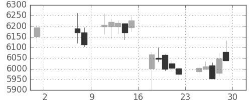 武田の日足チャート(2015年5月)