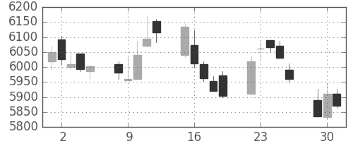武田の日足チャート(2015年6月)
