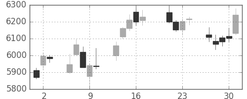 武田の日足チャート(2015年7月)