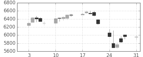 武田の日足チャート(2015年8月)