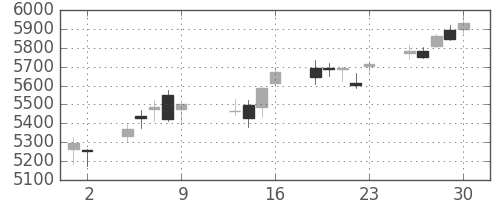 武田の日足チャート(2015年10月)