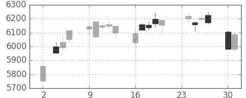 武田の日足チャート(2015年11月)