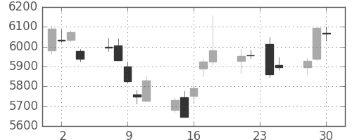 武田の日足チャート(2015年12月)