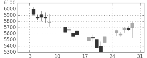 武田の日足チャート(2016年1月)