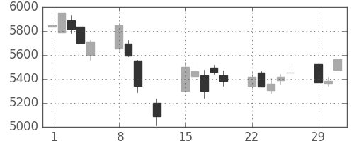 武田の日足チャート(2016年2月)