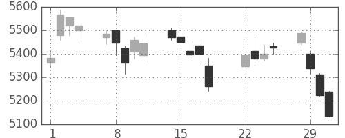 武田の日足チャート(2016年3月)