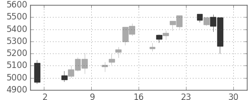 武田の日足チャート(2016年4月)