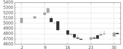 武田の日足チャート(2016年5月)