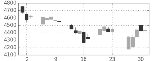 武田の日足チャート(2016年6月)
