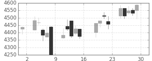 武田の日足チャート(2016年7月)