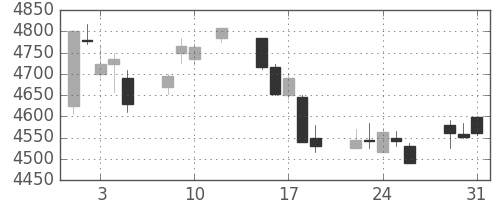 武田の日足チャート(2016年8月)