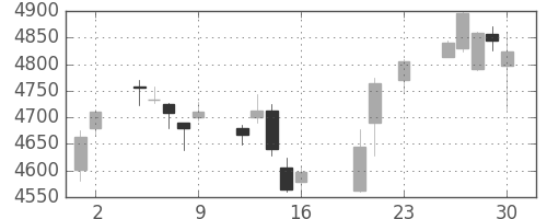 武田の日足チャート(2016年9月)