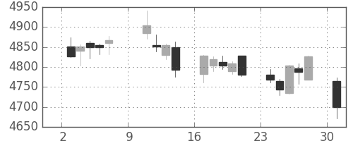 武田の日足チャート(2016年10月)