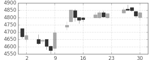 武田の日足チャート(2016年12月)