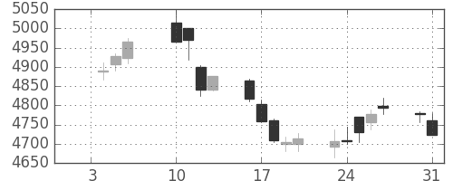 武田の日足チャート(2017年1月)