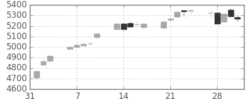 武田の日足チャート(2017年2月)