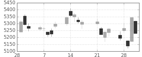 武田の日足チャート(2017年3月)