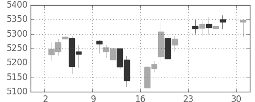 武田の日足チャート(2017年4月)
