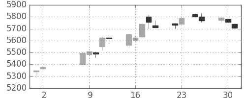 武田の日足チャート(2017年5月)