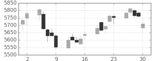 武田の日足チャート(2017年6月)