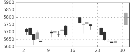 武田の日足チャート(2017年7月)